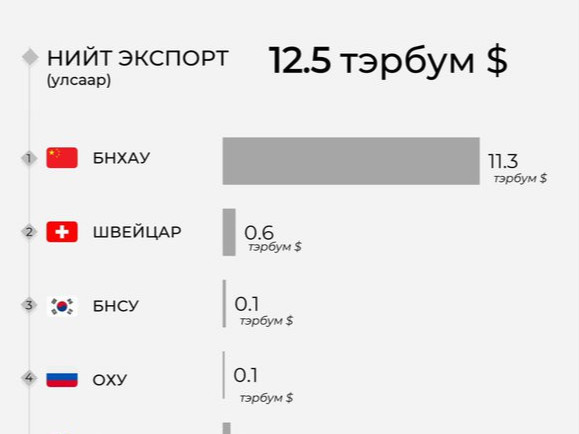 Монгол Улс дэлхийн 79 улсад экспорт хийж байна